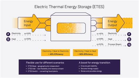 Thermal energy storage with ETES I Siemens Gamesa