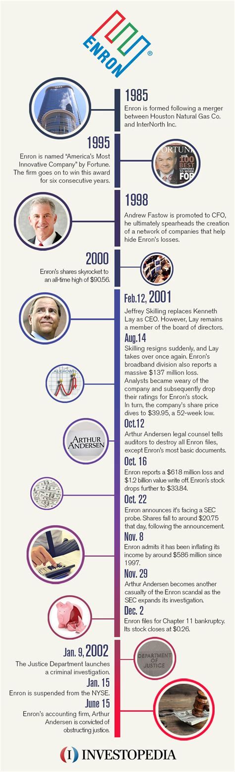 Enron Scandal: The Fall of a Wall Street Darling | Enron scandal, Scandal, Business presentation