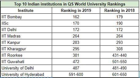 IIT Bombay becomes top ranked Indian institute in latest QS World ...