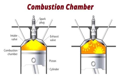 What is Combustion Chamber? | How does a Combustion Chamber work?