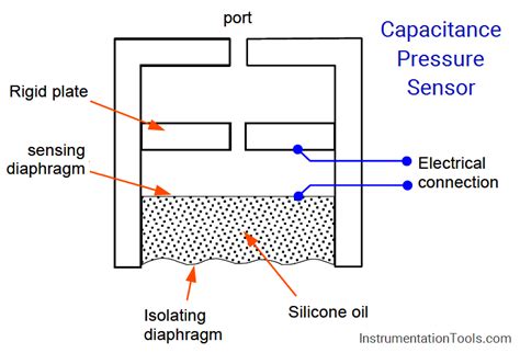 How Capacitive Pressure Sensor Works ? | InstrumentationTools