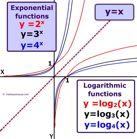 Graph of Logarithm: Properties, example, appearance, real world application, interactive applet