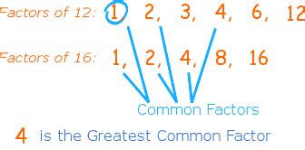 Greatest Common Factor Definition (Illustrated Mathematics Dictionary)