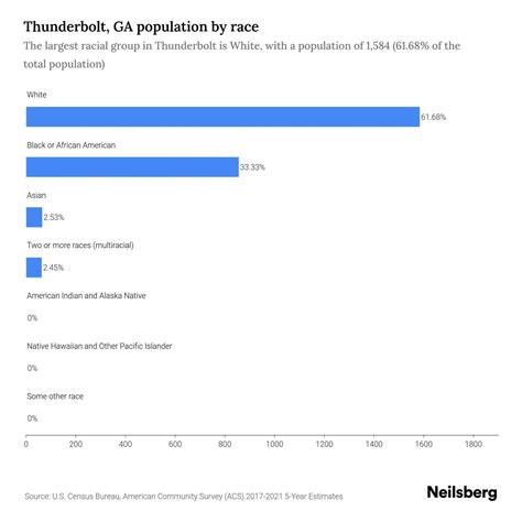 Thunderbolt, GA Population by Race & Ethnicity - 2023 | Neilsberg