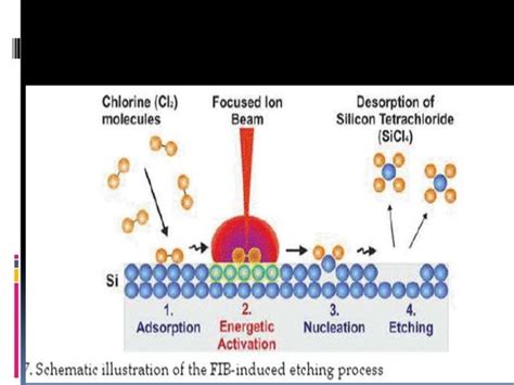 Ion beam lithography