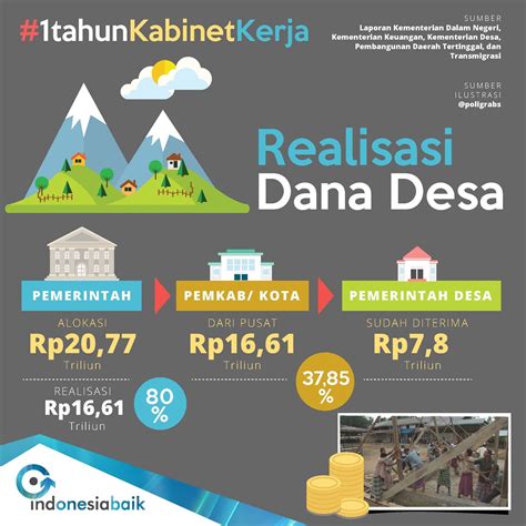 Realisasi Dana Desa [Infografis] - KeuanganDesa.info - Mengawal Tata ...