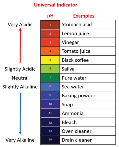 Acids, Alkalis, Acid Rain (examples, answers, activities, experiments, videos)