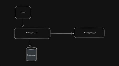 Outbox Pattern - Microservice Architecture