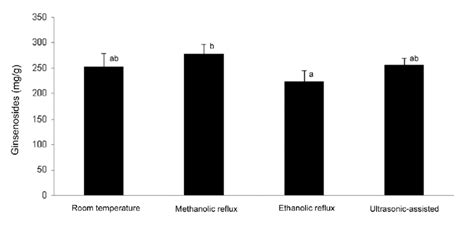 Total ginsenoside content derived from various extraction methods ...