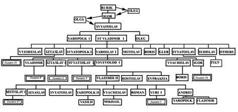 Russian history - rulers | Interactive charts, Ruler, Russian history