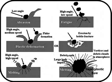 3 Solid particle erosion wear mechanism. | Download Scientific Diagram