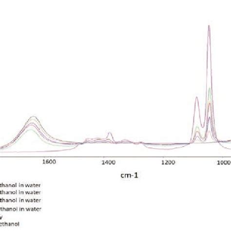 FTIR spectra of pure water, 100 % ethanol, mixtures of ethanol and... | Download Scientific Diagram