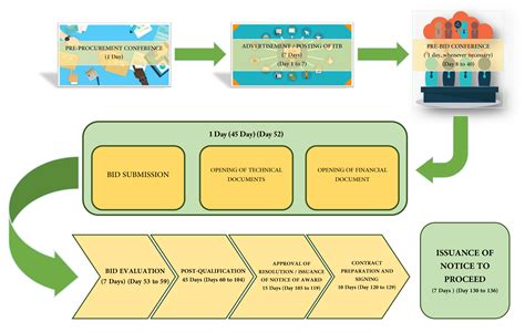 Philippine Government Procurement Process Flow Chart - Flowchart Examples