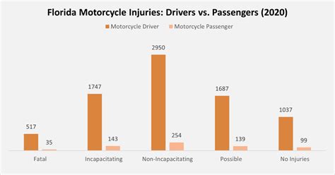 Florida Motorcycle Accident Statistics [2018-2020]