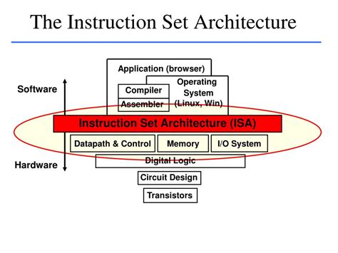 PPT - Instruction Set Architecture MIPS Instruction Format 04 Sept 2013 PowerPoint Presentation ...