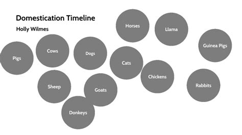 Domestication Timeline by Holly Wilmes on Prezi