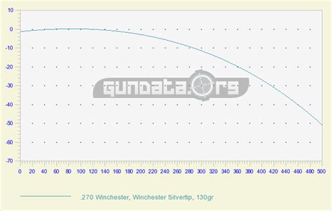 270 Winchester 150 Grain Ballistics Chart