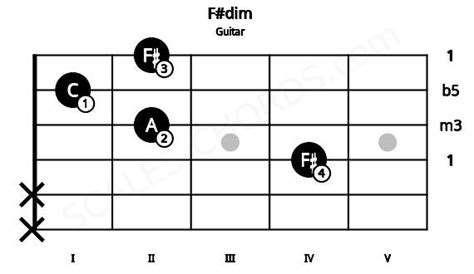 F#dim Guitar Chord | F# diminished triad | Scales-Chords