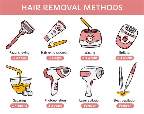 Hair removal methods, epilation, depilation vector infographic ...