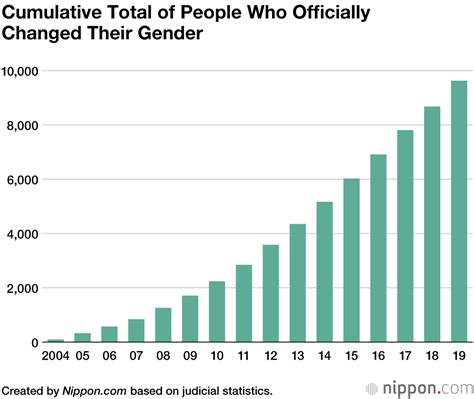 Record Number of Transgender People Have Gender Identity Recognized in ...