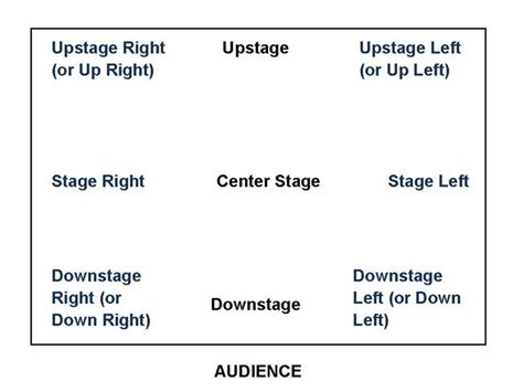 Stage Left And Stage Right Diagram