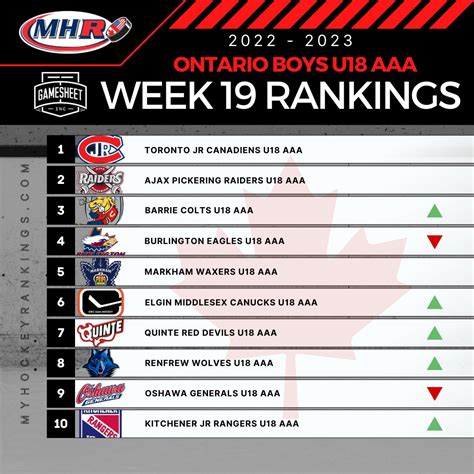 MYHockey Rankings on Twitter: "Week 19 Ontario Boys U18 AAA Top 10 ...