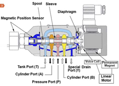 Servo Valve Design for Faster Response and Low Contamination Susceptibility in Motion Systems ...