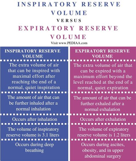 What is the Difference Between Inspiratory Reserve Volume and Expiratory Reserve Volume - Pediaa.Com