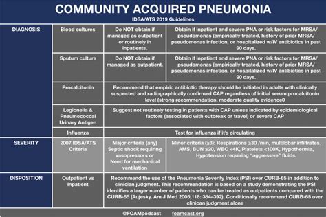 Community Acquired Pneumonia (CAP) | FOAMcast