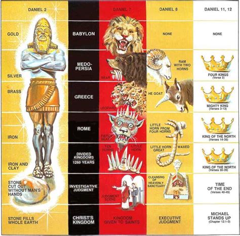 book of daniel 2 image - Google Search | Revelation bible study, Bible scriptures, Bible prophecy