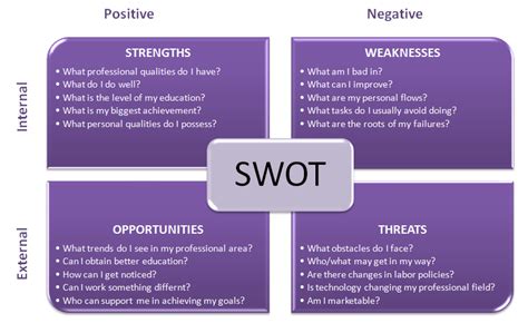 Personal Swot Analysis | Template Business