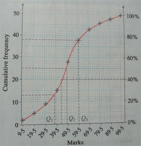 Cumulative Frequency Table And Graph