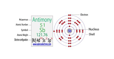 Electron Configuration for Antimony (Sb, Sb3+, Sb5+)