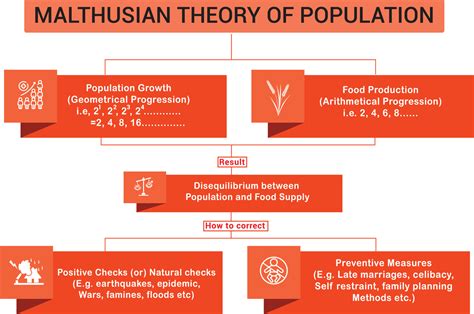 teoría maltusiana de la ilustración infográfica de la población. thomas robert malthus ...