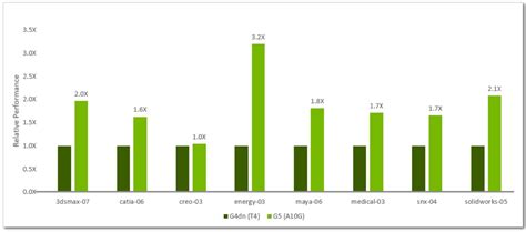 Benchmarks Show Cloud Users Can Get 3x Boost for Graphics Workloads ...