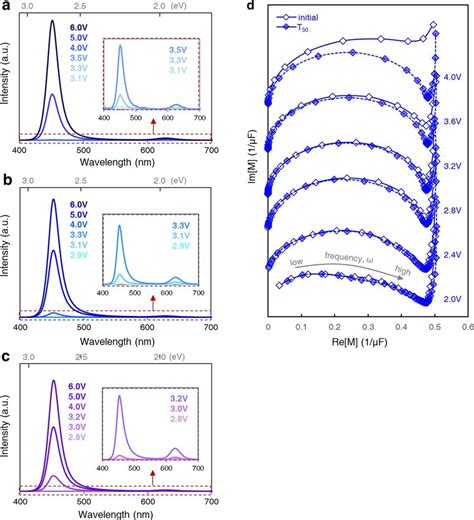 Analysis of double-EML devices a–c, Voltage-dependent... | Download ...