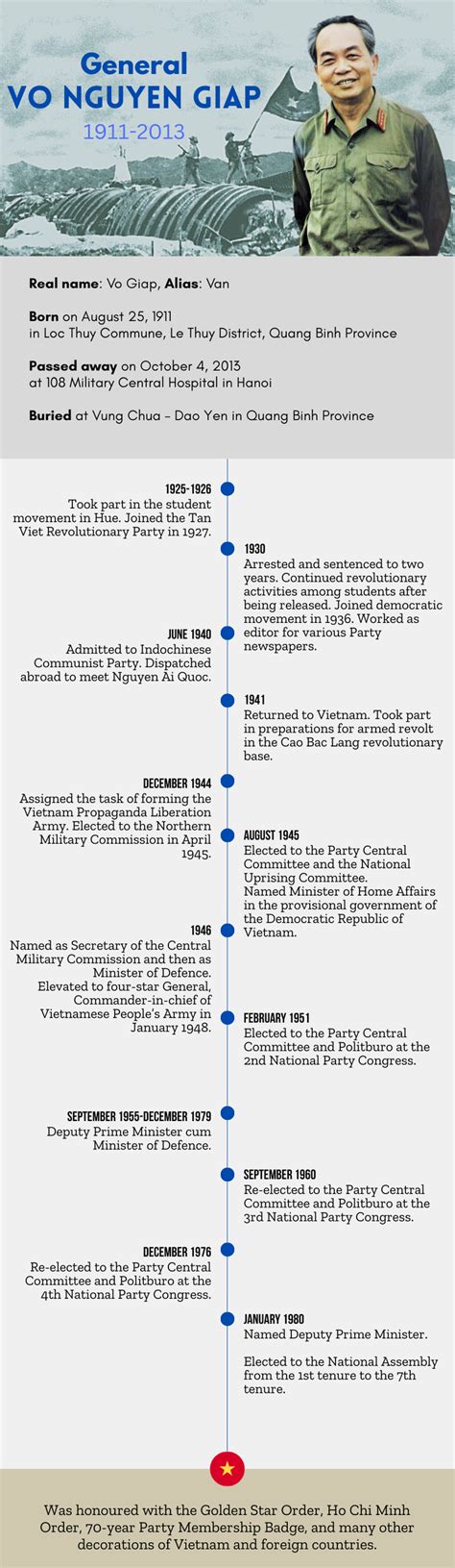 Infographic: Biography of General Vo Nguyen Giap | Nhan Dan Online