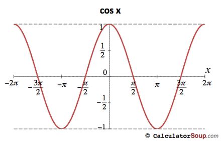 Graph of Cosine - Graphs of Sine and Cosine