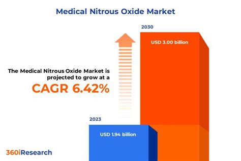 Medical Nitrous Oxide Market worth $3.00 billion by 2030,