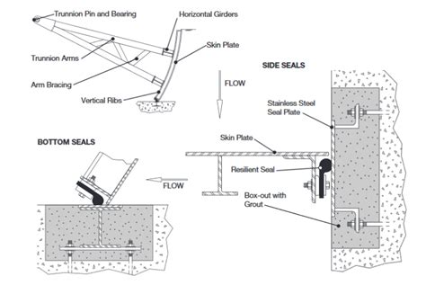 Radial Gates