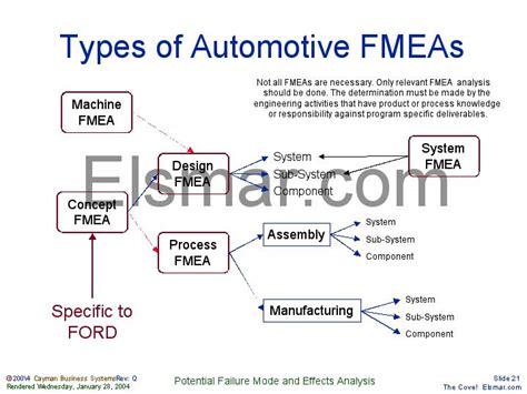 Types of Automotive FMEAs