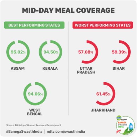 What Ails India’s Mid-Day Meal Programme? | News