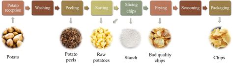 Potato chip production line. | Download Scientific Diagram