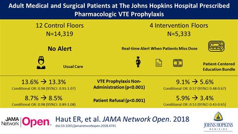 VTE Prevention Strategies | Johns Hopkins Armstrong Institute