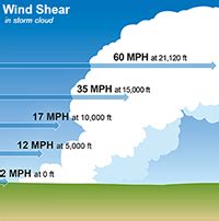 PNNL: Clouds Re-gathered by Wind Shear