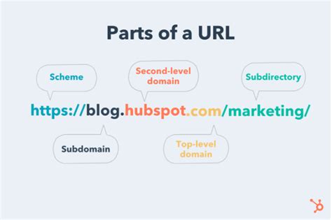 What's in a Name?: Parts of a URL Structure