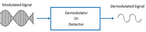 Explain The Square Law Demodulation and Envelope Demodulation of AM ...