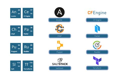 Periodic Table Of Devops Tools V3 Pdf | Review Home Decor