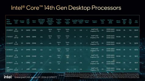 Intel Expands 14th Gen Core Desktop Processor Series with 65W ...