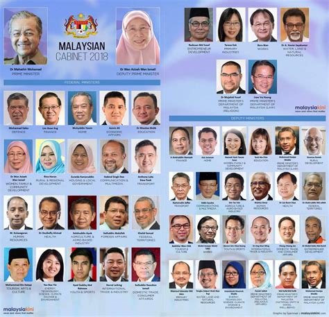 Pakatan Harapan Malaysian Cabinet 2018 - Full List of Ministers and Deputy Ministers | BEST FB KL